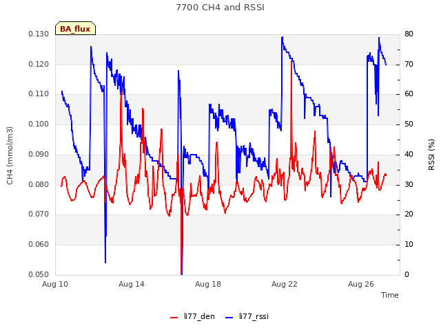 Explore the graph:7700 CH4 and RSSI in a new window