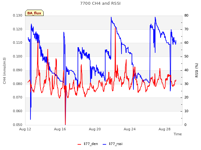 Explore the graph:7700 CH4 and RSSI in a new window