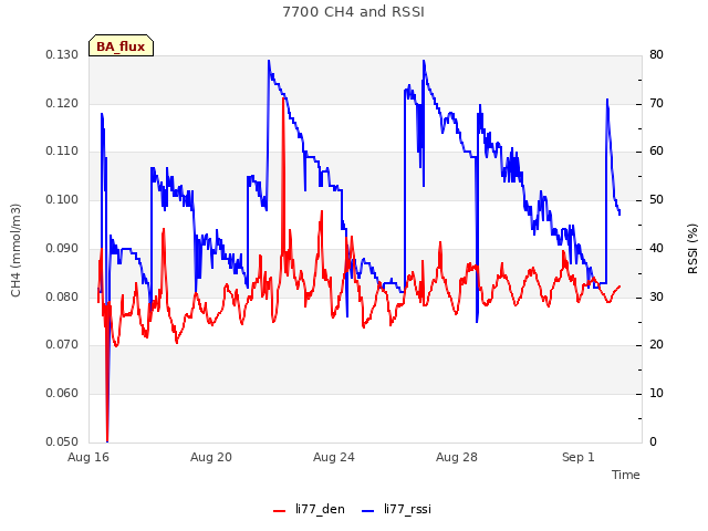 Explore the graph:7700 CH4 and RSSI in a new window