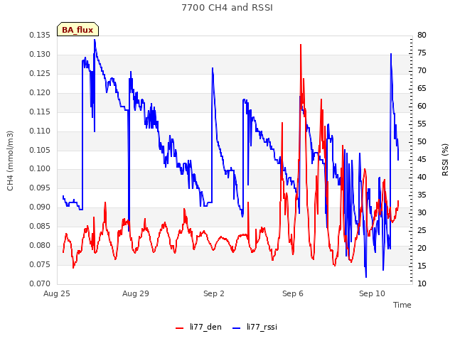 Explore the graph:7700 CH4 and RSSI in a new window