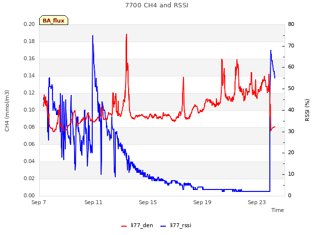 Explore the graph:7700 CH4 and RSSI in a new window