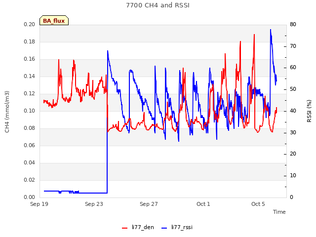 Explore the graph:7700 CH4 and RSSI in a new window