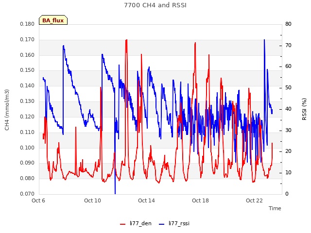 Explore the graph:7700 CH4 and RSSI in a new window