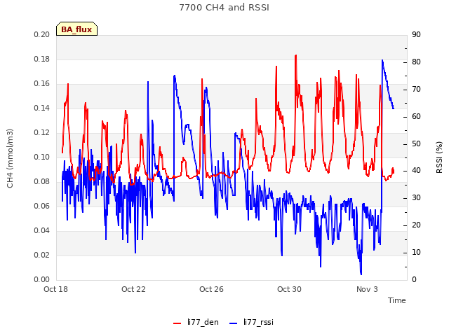 Explore the graph:7700 CH4 and RSSI in a new window