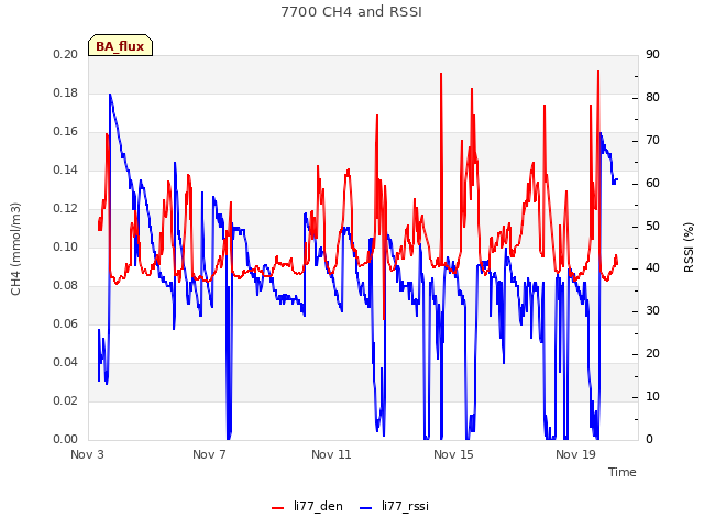 Explore the graph:7700 CH4 and RSSI in a new window