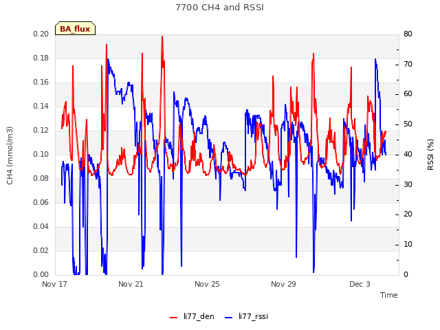 Explore the graph:7700 CH4 and RSSI in a new window