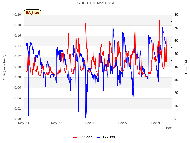 Explore the graph:7700 CH4 and RSSI in a new window