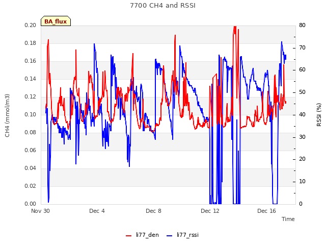 Explore the graph:7700 CH4 and RSSI in a new window