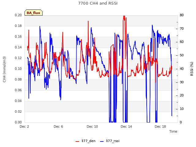 Explore the graph:7700 CH4 and RSSI in a new window