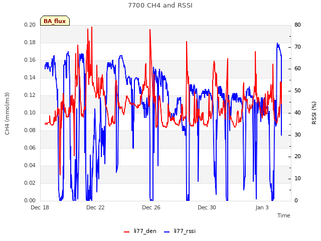 Explore the graph:7700 CH4 and RSSI in a new window