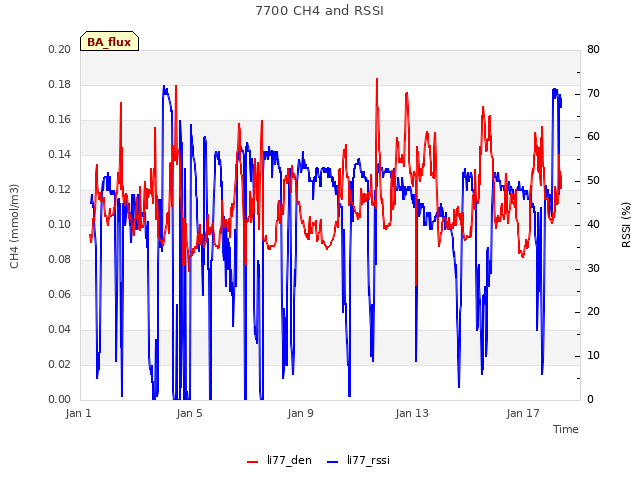 Explore the graph:7700 CH4 and RSSI in a new window