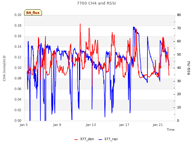 Explore the graph:7700 CH4 and RSSI in a new window