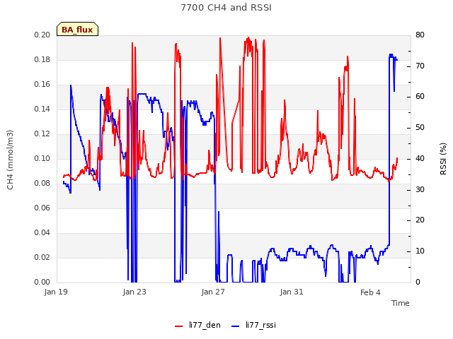 Explore the graph:7700 CH4 and RSSI in a new window