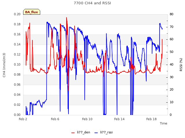 Explore the graph:7700 CH4 and RSSI in a new window