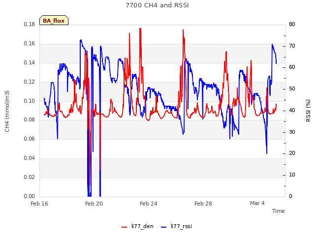 Explore the graph:7700 CH4 and RSSI in a new window