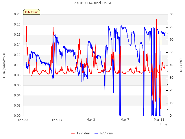 Explore the graph:7700 CH4 and RSSI in a new window