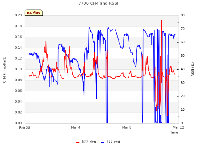 Explore the graph:7700 CH4 and RSSI in a new window