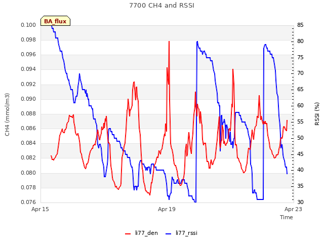 Explore the graph:7700 CH4 and RSSI in a new window