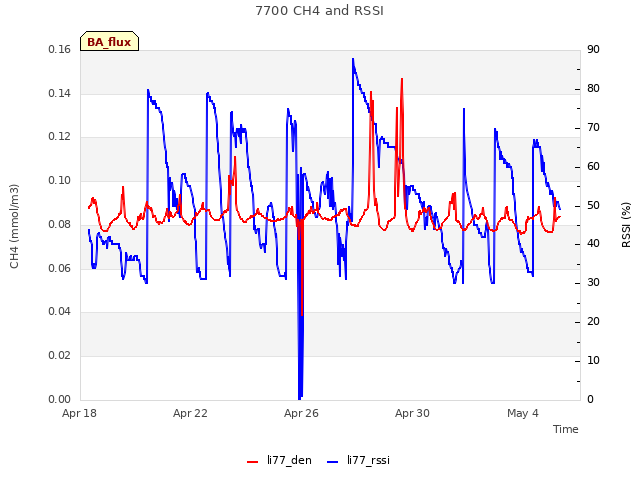 Explore the graph:7700 CH4 and RSSI in a new window