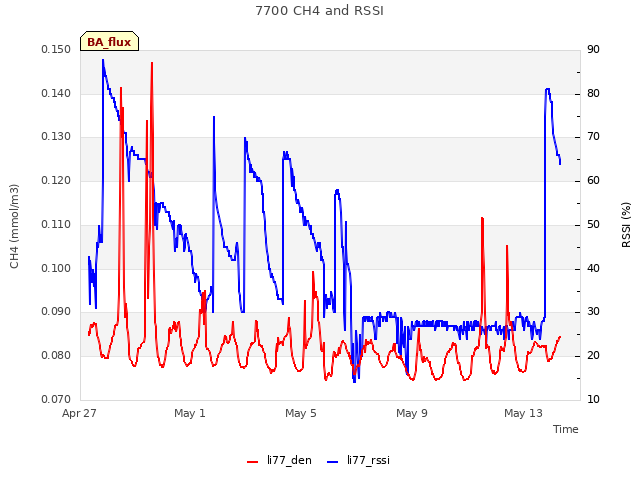 Explore the graph:7700 CH4 and RSSI in a new window