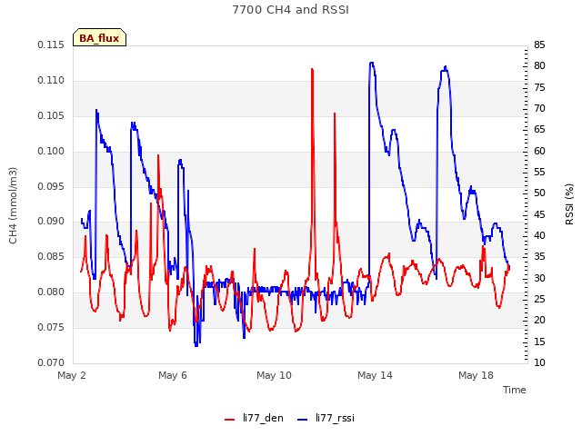 Explore the graph:7700 CH4 and RSSI in a new window