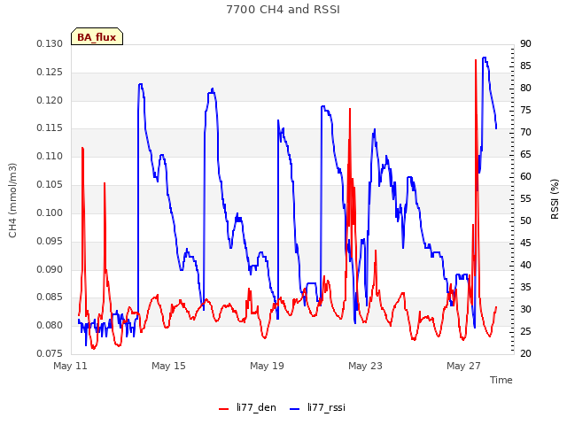 Explore the graph:7700 CH4 and RSSI in a new window