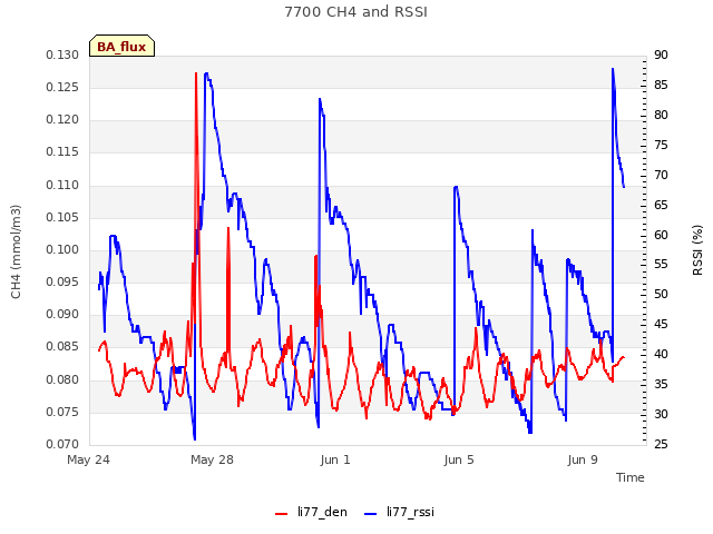 Explore the graph:7700 CH4 and RSSI in a new window