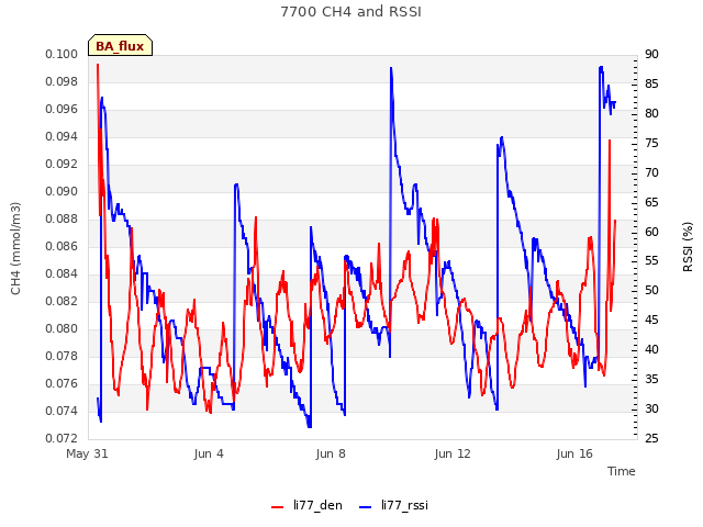 Explore the graph:7700 CH4 and RSSI in a new window