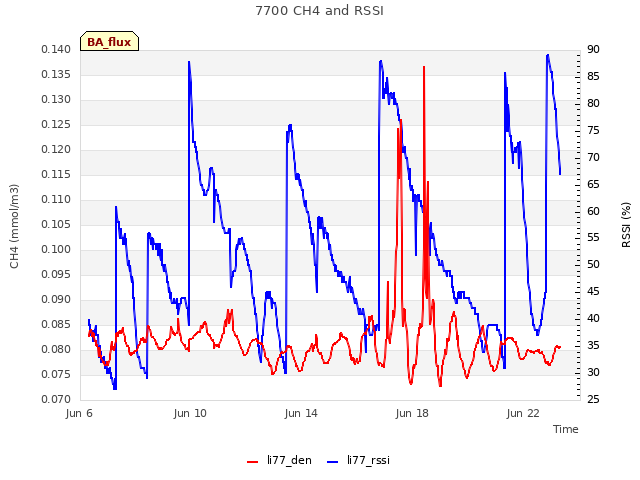 Explore the graph:7700 CH4 and RSSI in a new window