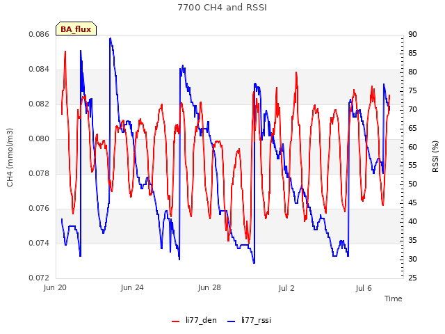 Explore the graph:7700 CH4 and RSSI in a new window