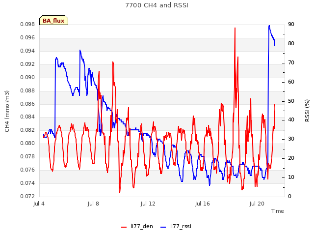 Explore the graph:7700 CH4 and RSSI in a new window