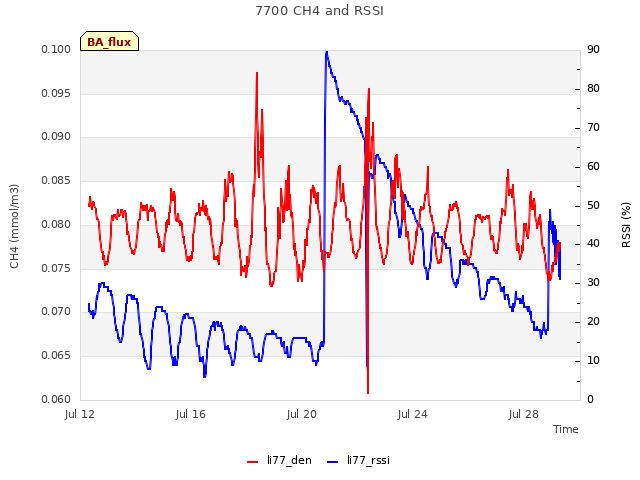 Explore the graph:7700 CH4 and RSSI in a new window