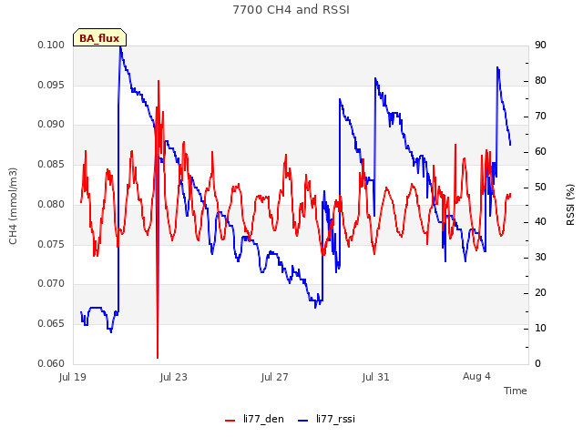 Explore the graph:7700 CH4 and RSSI in a new window