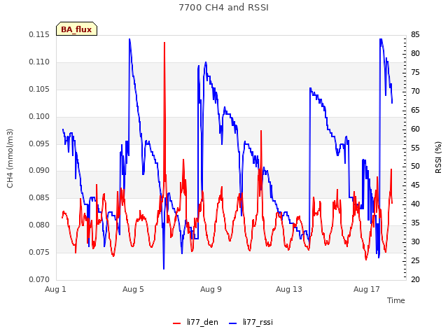 Explore the graph:7700 CH4 and RSSI in a new window