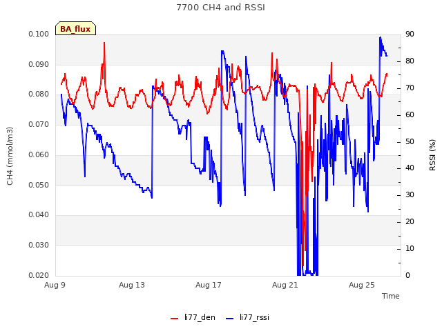 Explore the graph:7700 CH4 and RSSI in a new window