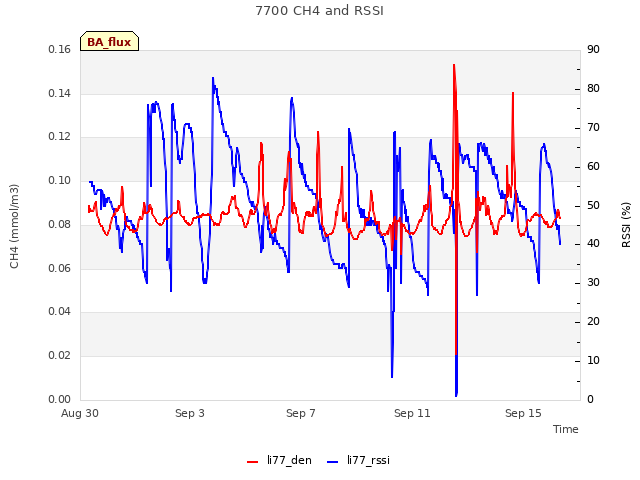 Explore the graph:7700 CH4 and RSSI in a new window