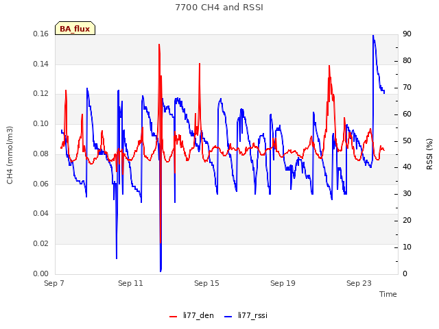 Explore the graph:7700 CH4 and RSSI in a new window