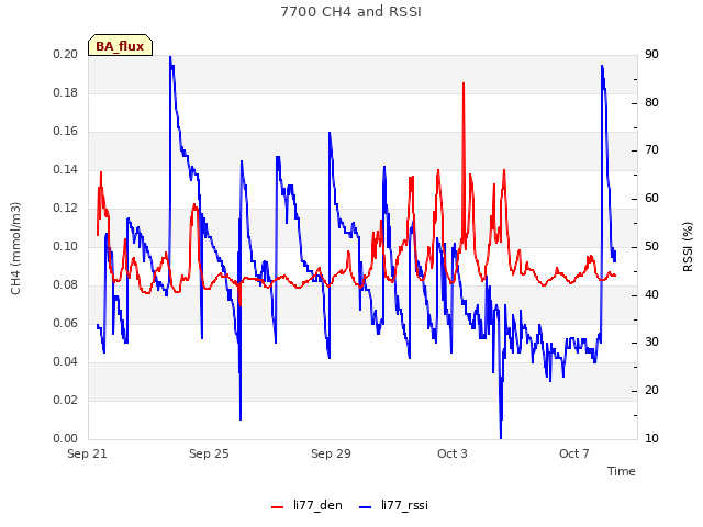 Explore the graph:7700 CH4 and RSSI in a new window