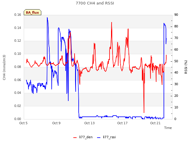 Explore the graph:7700 CH4 and RSSI in a new window