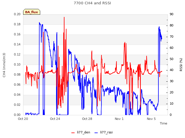 Explore the graph:7700 CH4 and RSSI in a new window