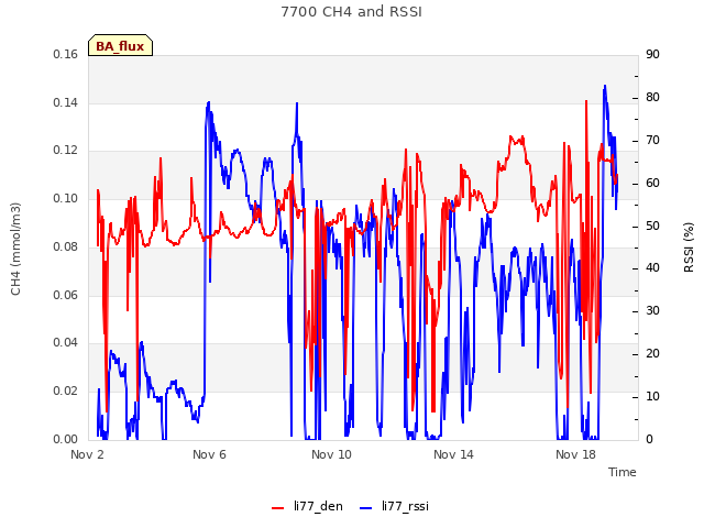 Explore the graph:7700 CH4 and RSSI in a new window