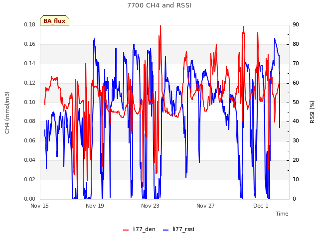 Explore the graph:7700 CH4 and RSSI in a new window