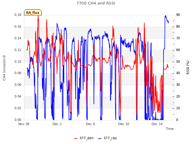 Explore the graph:7700 CH4 and RSSI in a new window