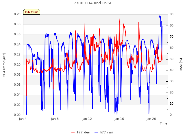 Explore the graph:7700 CH4 and RSSI in a new window