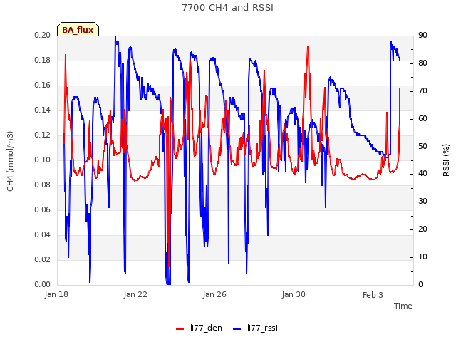 Explore the graph:7700 CH4 and RSSI in a new window