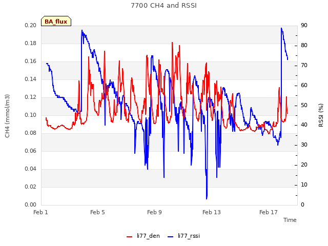 Explore the graph:7700 CH4 and RSSI in a new window