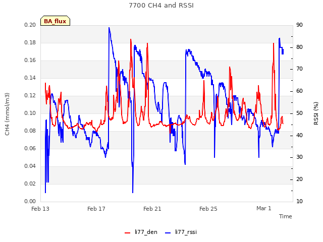 Explore the graph:7700 CH4 and RSSI in a new window