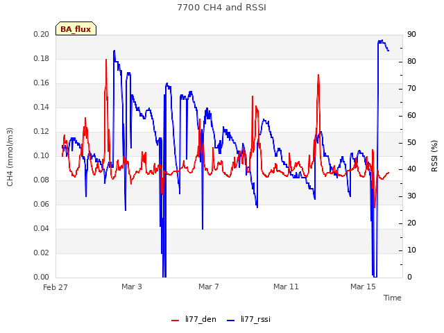 Explore the graph:7700 CH4 and RSSI in a new window