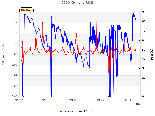 Explore the graph:7700 CH4 and RSSI in a new window