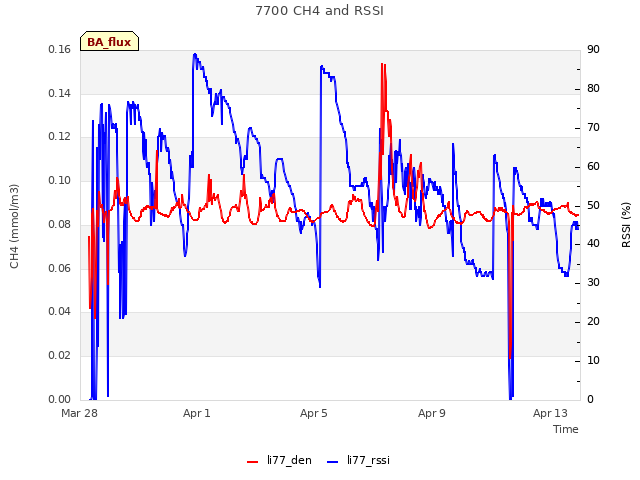 Explore the graph:7700 CH4 and RSSI in a new window